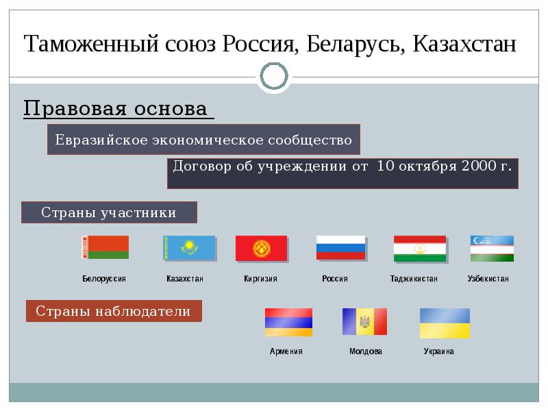 Страны входящие в евразийский экономический союз. Какие страны входят в таможенный Союз с Россией. Единый таможенный Союз страны участники 2022. Государства входящие в таможенный Союз с Россией.