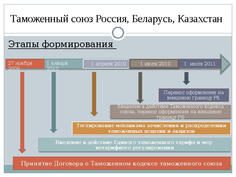 Таможенный союз проект