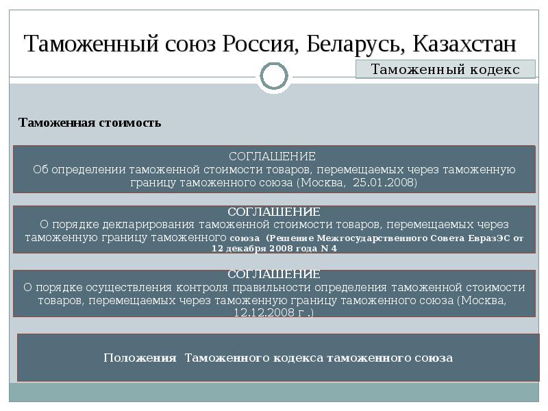 Союз россии и белоруссии презентация