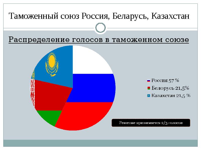 Таможенный союз презентация