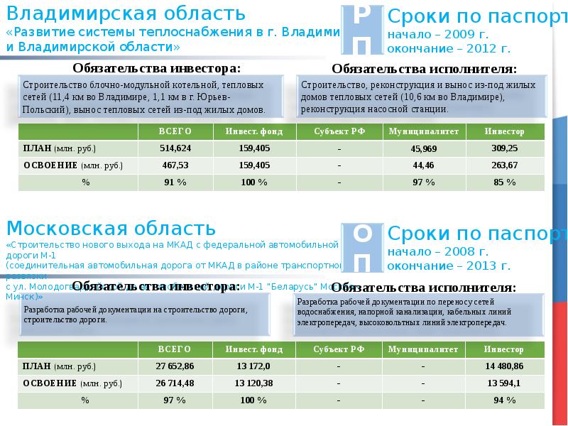 Пенза сроки. Привлекательность Владимирской области. Инвестиционный план на 1 млн рублей. Оргтехника в теплоснабж Инвест программе.