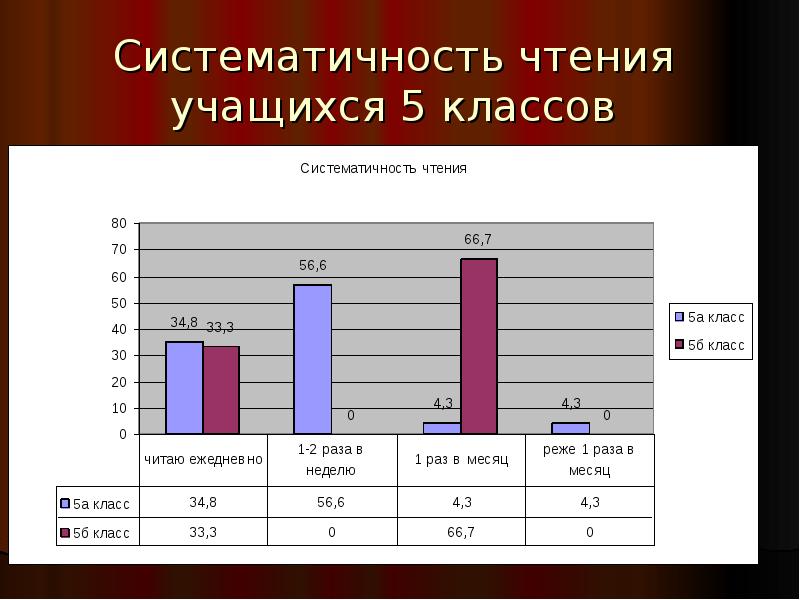 Анализ чтения учащихся