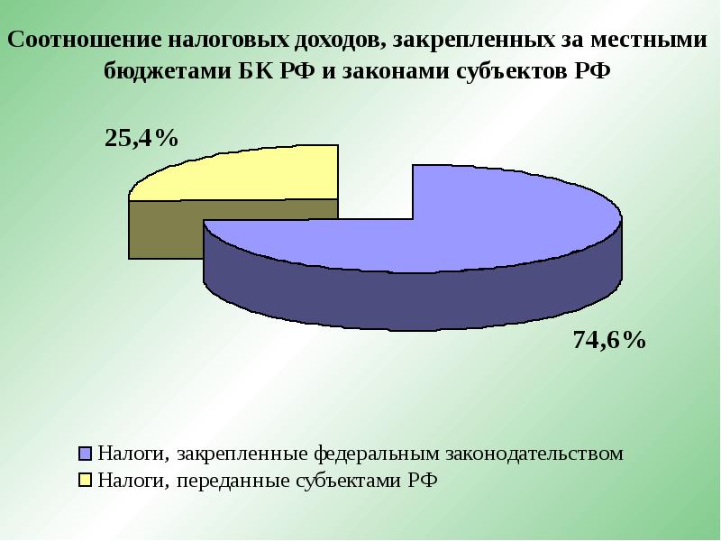 Доходы бюджета бк. Налогообложение соотношение. Соотношение налоговых поступлений России. Закрепленные доходы местного бюджета это. Коэффициент собственной сбалансированности местного бюджета.