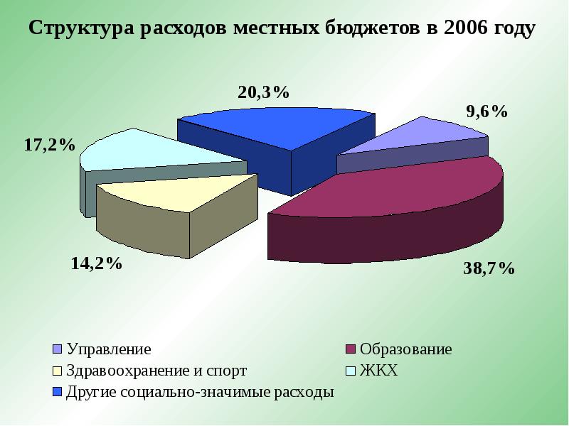 Структура расходов. Структура местного бюджета. Расходы муниципального бюджета. Структура муниципальных расходов.