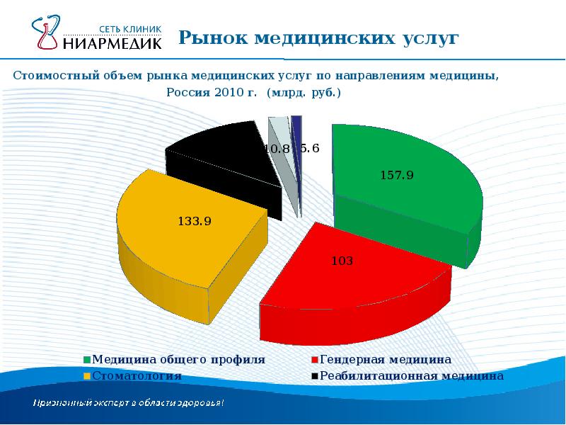 Формирование рынка стоматологических услуг презентация