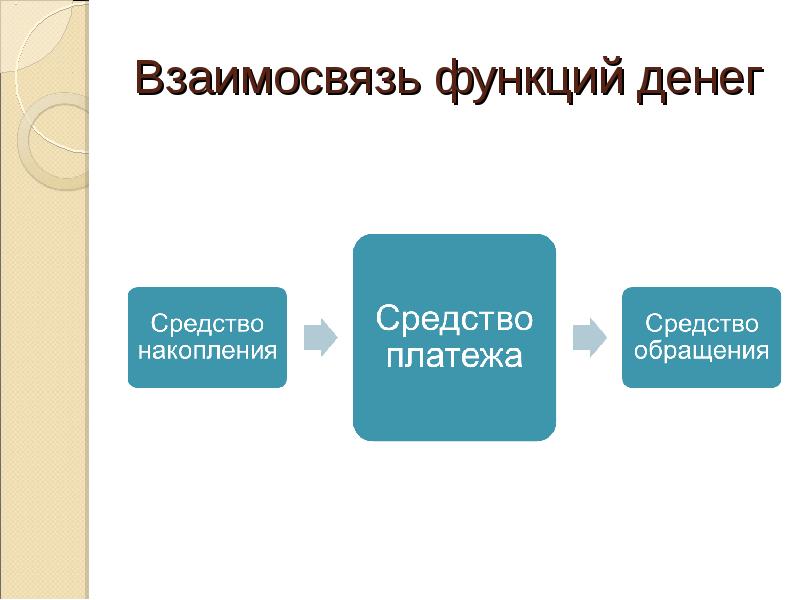 Какая функция денег реализуется если вы возвращаете долг своему приятелю если вы покупаете компьютер