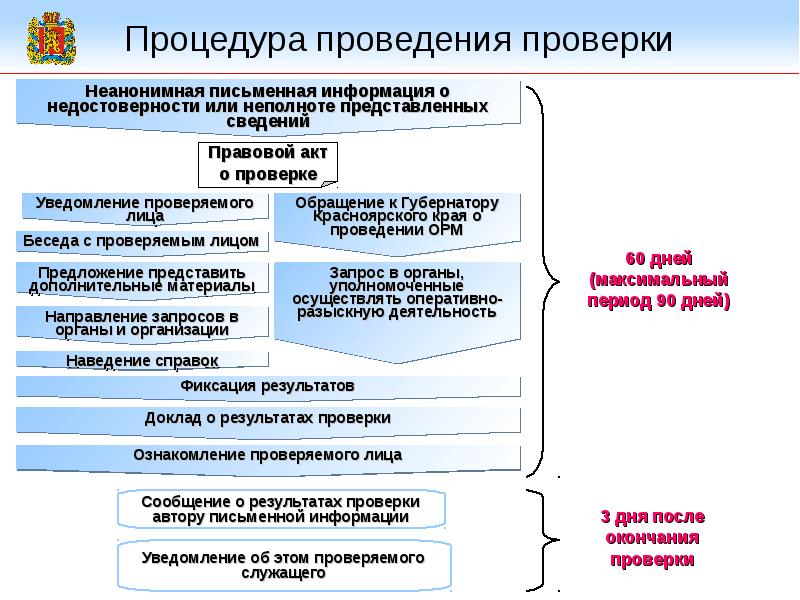 Какие сведения проверяются в рамках