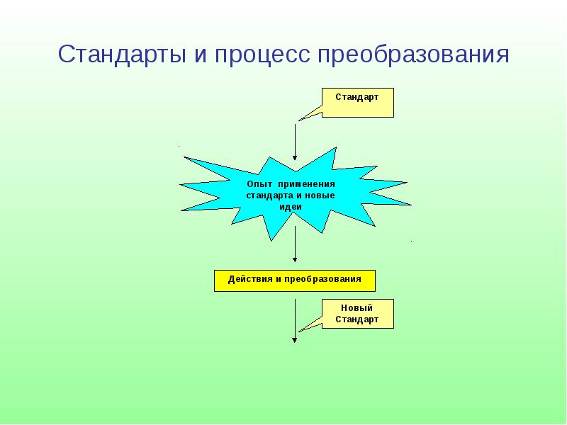 Стандарты на процессы