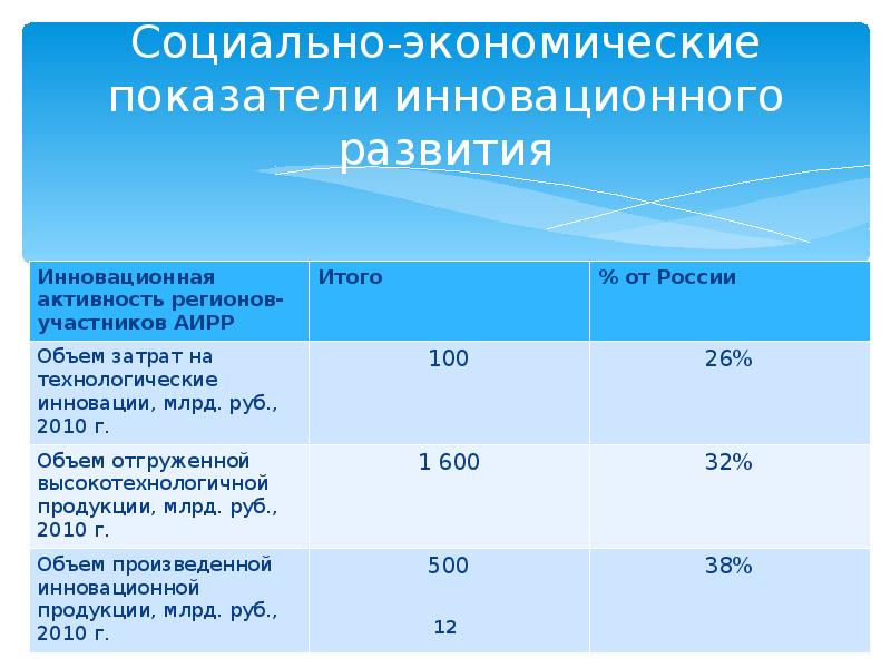 Показатели инновационной