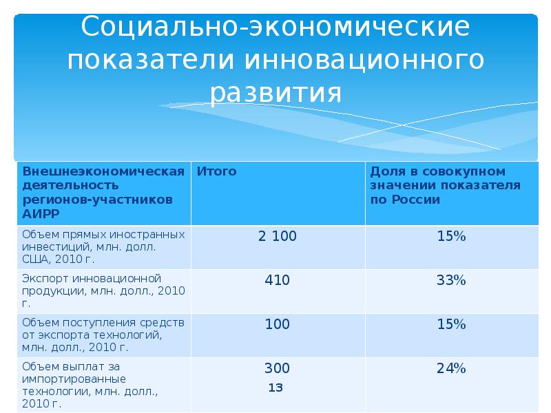 Социально экономические показатели