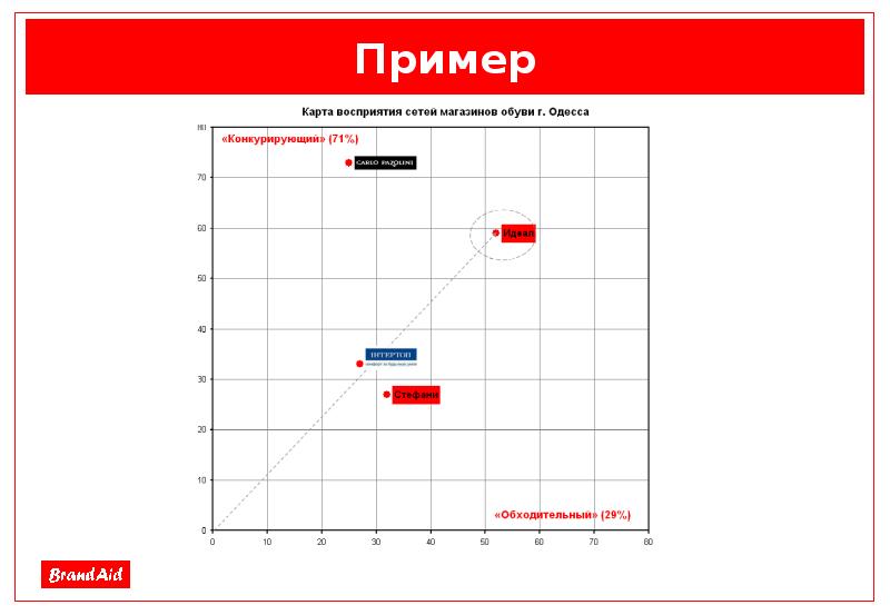 Карта восприятия бренда