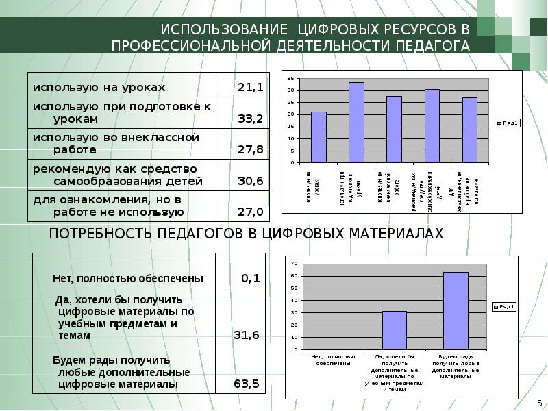 Цифровые ресурсы на уроке