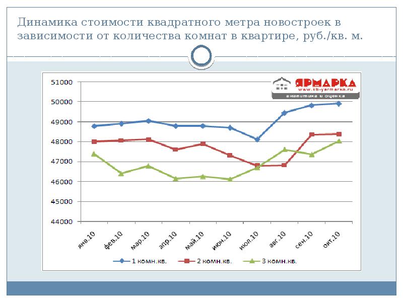 Динамика стоимости. Динамика стоимости квадратного метра. Динамика стоимости метра жилья. Динамика цен за квадратный метр. Динамика квадратного метра в Москве.