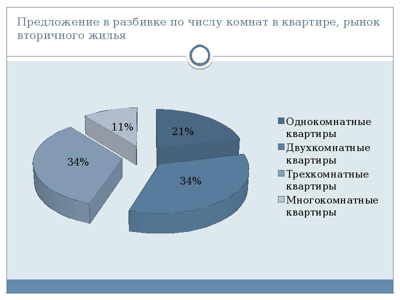 Предложено квартир. Статистика квартир. Статистика по количеству комнат. Статистика по продажам жилых домов. Статистика квартир по количеству комнат.