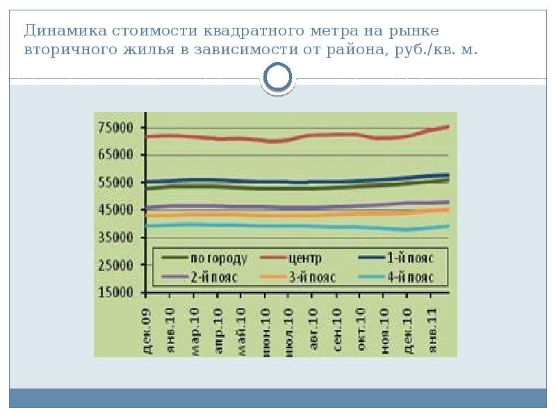 Динамика м. Динамика стоимости квадратного метра. Динамика стоимости метра жилья. Стоимость квадратного метра в Москве динамика. Динамика квадратного метра в Москве.