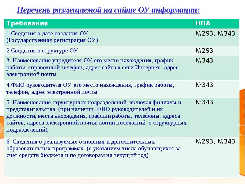 Перечень размещения. Размещены перечни.