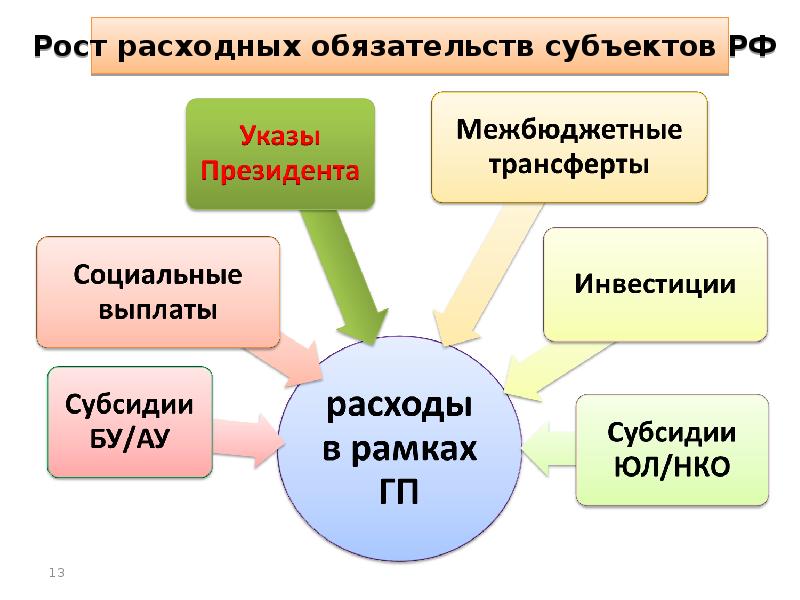 Программный бюджет презентация