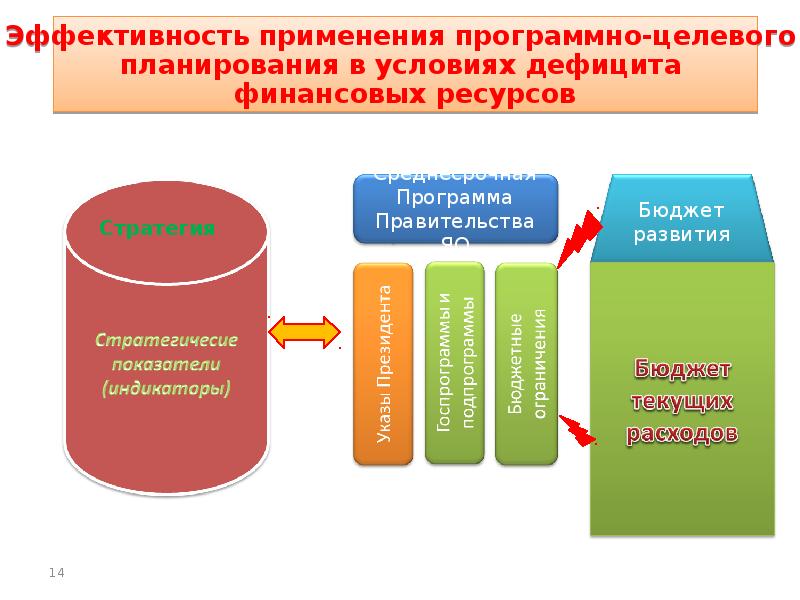 Программно целевое планирование. Программное планирование это. Программа целевое планирование. Цель программно-целевого планирования.