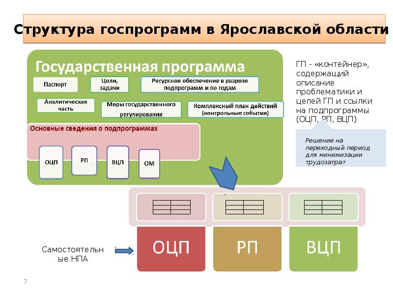 Структура программы включает. Структура государственной программы. Структура госпрограммы. Структура госпрограмм. Структура гос прошраммы.