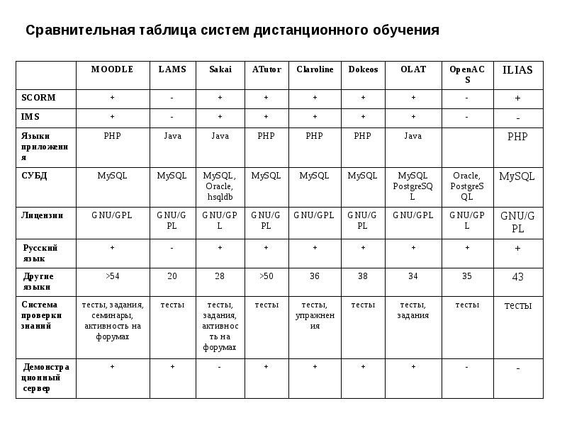 Система образования таблица. Сравнительная таблица систем дистанционного обучения. Дистанционное обучение таблица. Таблица по дистанционному обучению в школе. Системы дистанционного обучениятаблмца.