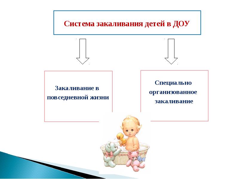 Основные требования к закаливанию схема