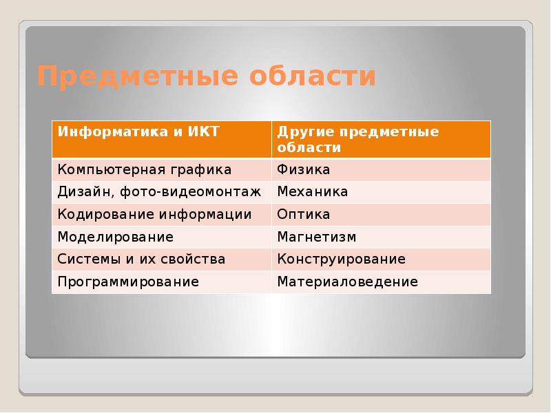 Предметная область информатики презентация
