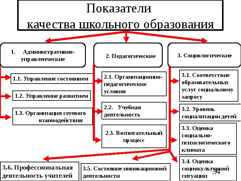 Основной критерий образования. Показатели качества образования в школе. Критерии и показатели качества образования. Индикаторы качества образования. Показатели оценки качества образования.