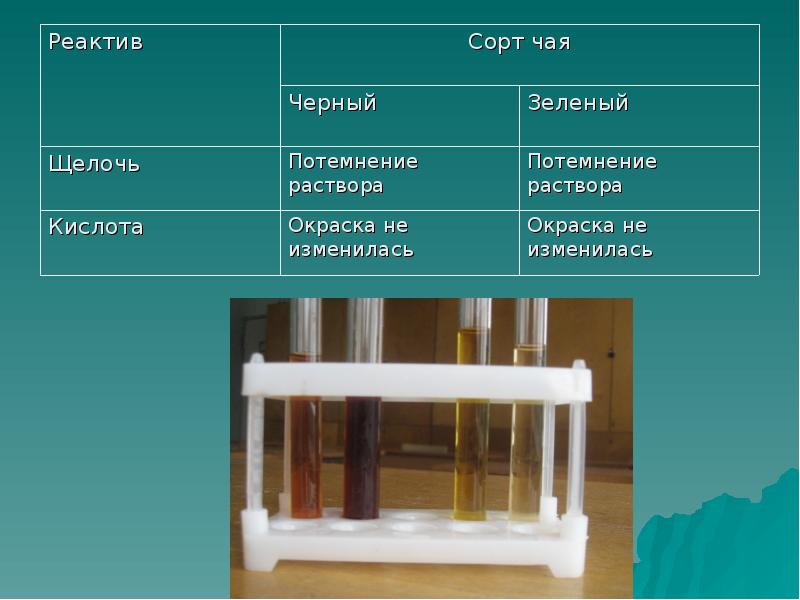 Химические свойства среды. Чай в разных средах. РН чая черного. PH среда чая. PH черного чая.