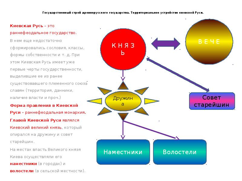 Устройство киевской руси. Государственный Строй древнерусского (Киевского) государства.. Государственный Строй Киевской Руси кратко. Территориальное устройство древнерусского государства.