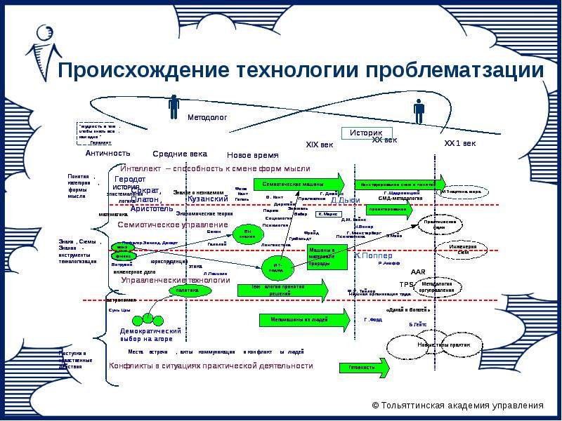 Технологии освоения. Происхождение технологических венчуров классификация.