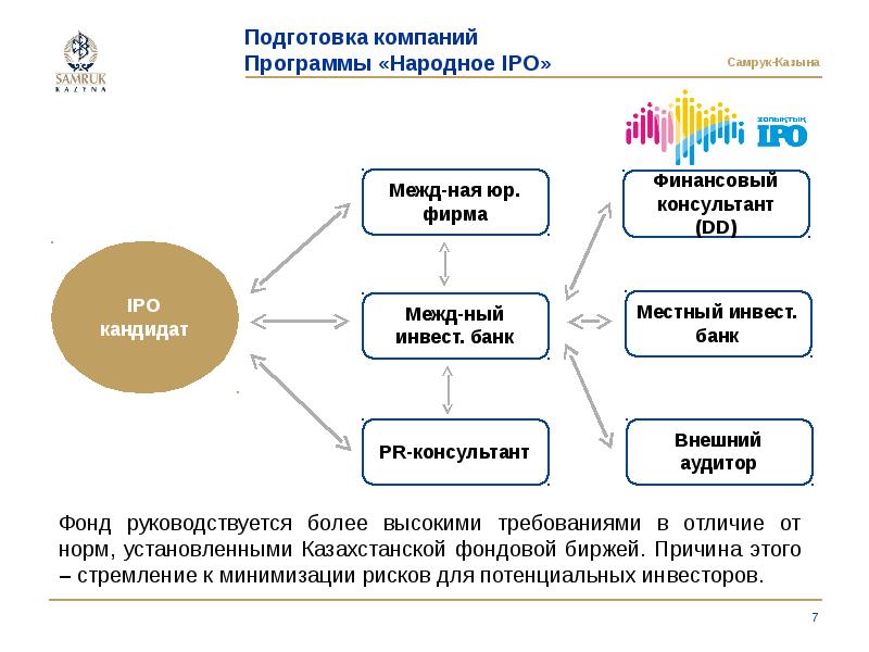 Организация 02. Структура фонда Самрук Казына. Фонды IPO. Подготовка статус. Самрук направление деятельности.