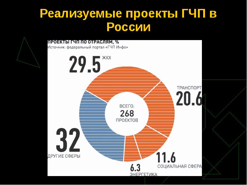 Гчп проекты россии