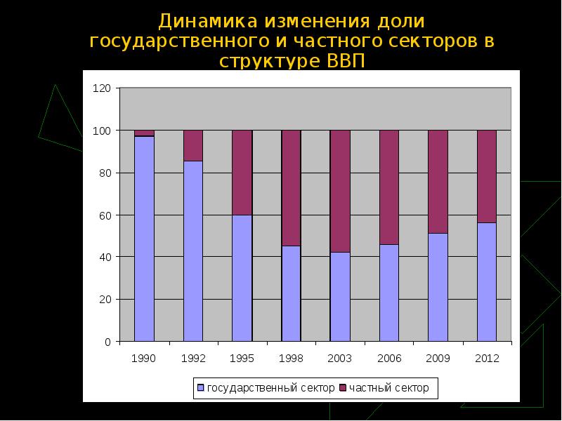 Изменение долей. Динамика изменения. Динамика изменения доли. Доля государственного сектора в ВВП. Доля государственного и частного сектора.