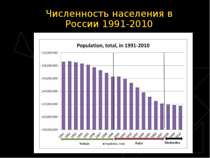 Сообщение численность населения россии. Численность населения Росси 1993. Численость населения Росси 1991. Население России в 1991 году. Население России в 1991 году численность.