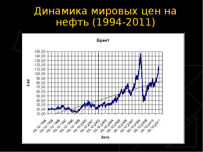 Динамика мир. Динамика Мировых цен. Стоимость нефти в 1994 году. Цена нефти в 1992 году. Динамика Мировых цен презентация.