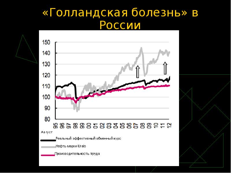 Голландская болезнь в экономике презентация