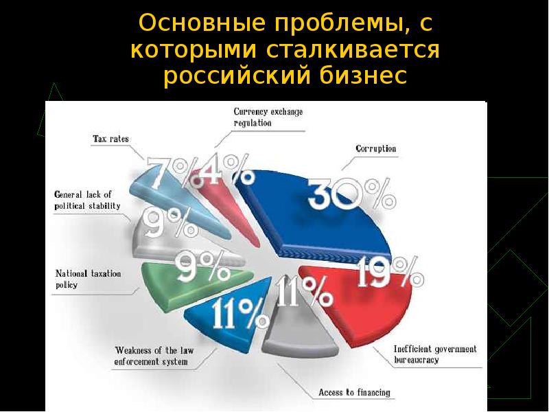 Проблемы власти в современной россии индивидуальный проект