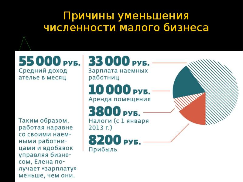 Численность уменьшается. Налоги на бизнес в России. Средний бизнес доход. Малый бизнес налоги. Средняя прибыль малого бизнеса в России.