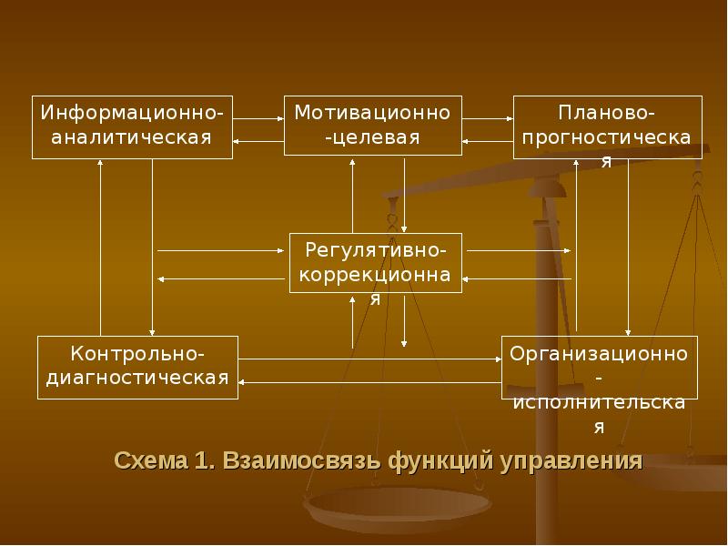 Управление реферат