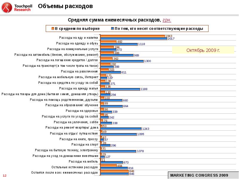 Расходы на спорт. Расходы на развлечения. Расходы на здоровье. Расходы мебельного магазина средняя.