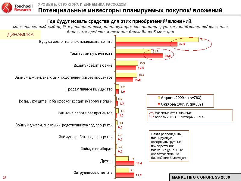 Уровень затрат на научные исследования. Структура потребительских предпочтений. Есть динамика есть. Расходы на r&d.