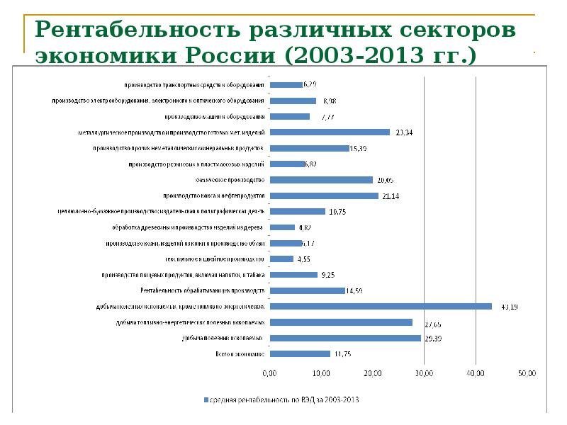 Различные сектора экономики. Рентабельность разная. Рентабельность разных видов бизнеса. Рентабельность Центробанка РФ. Секторы экономики банк России отчетность.