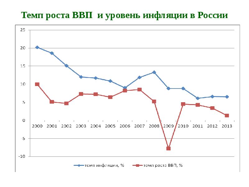 Динамика инфляции в россии презентация