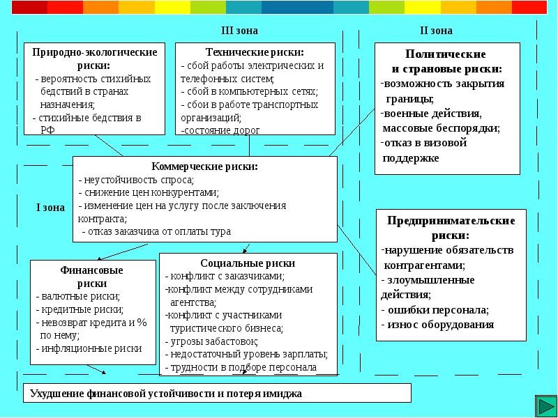 Туристские риски. Риски туристического агентства. Экологические риски. Риски в туризме. Технические риски.