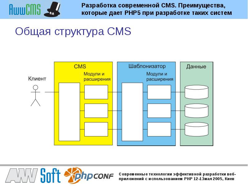 Структура cms