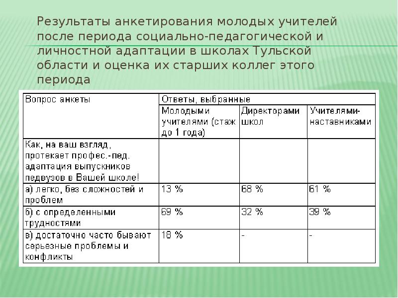 Результаты периодов. Анкета молодого учителя. Анкетирование молодого педагога. Анкета молодого педагога в школе. Результаты опроса молодых учителей.