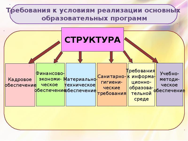 Требования к условиям реализации. Компонент требований к условиям реализации программы. Лишние компоненты требований к условиям реализации программы. Компоненты требований к условиям реализации программы по ФГОС. Компоненты требований к условиям реализации программы ООП до.