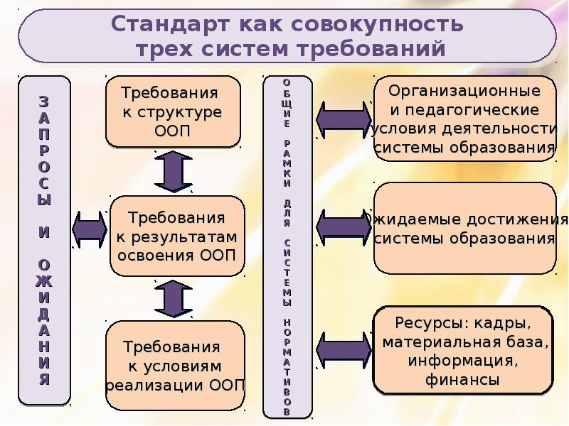 К функциям образовательного стандарта относятся. Система требований ФГОС. Три требования ФГОС. Три системы требований ФГОС. Стандарт совокупность трех систем требований.