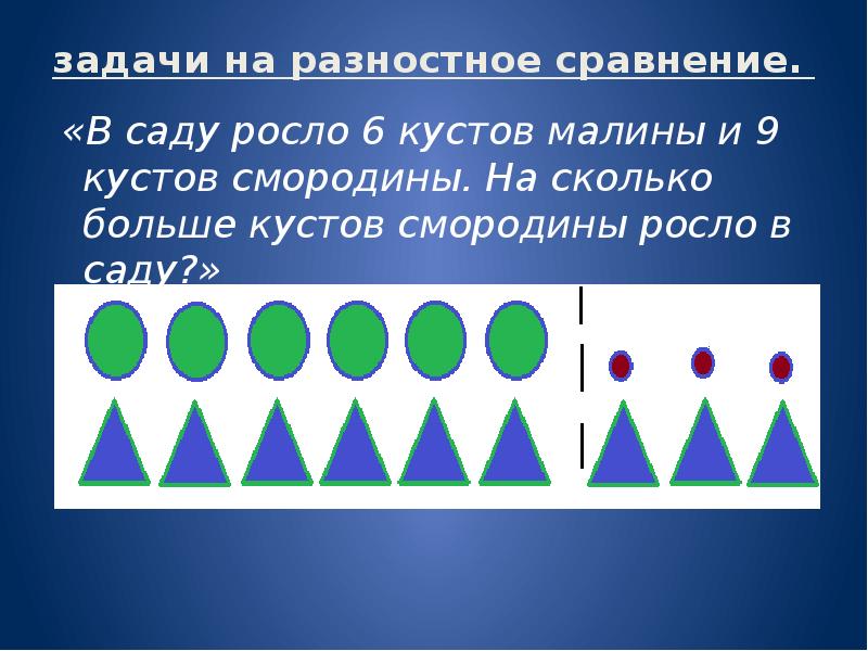 Задачи на разностное сравнение. В школьном саду 3 ряда кустов смородины по 5. Иллюстрации на разностное сравнение. Плакат разностное сравнение. Модель разностного сравнения.