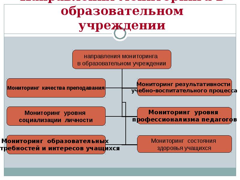 662 об осуществлении мониторинга системы образования. Направления мониторинга. Мониторинг качества образования схема. Основные направления мониторинга. Направления мониторинга в образовании.